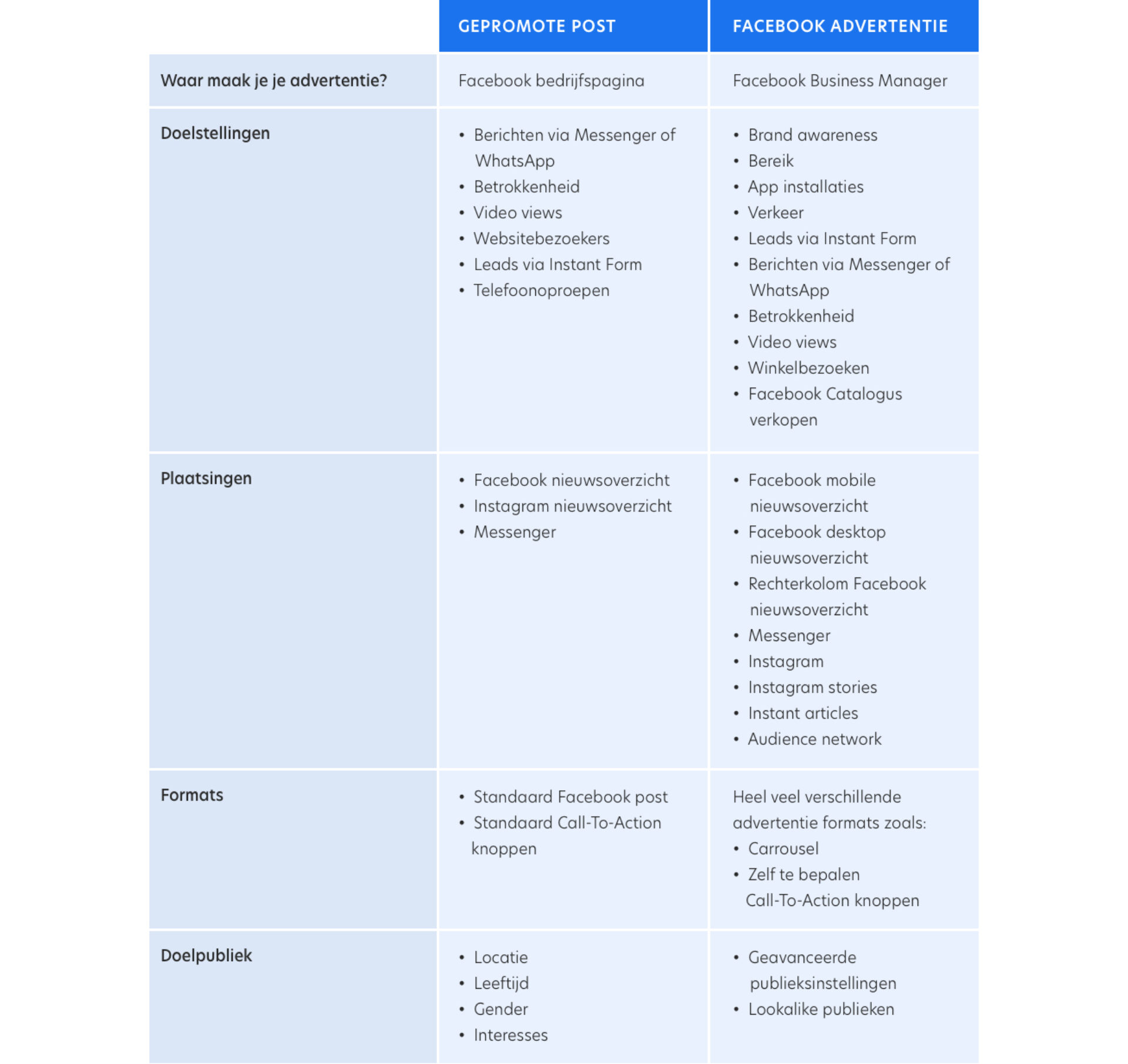 Dasmedia blog facebookpost vs facebookad tabeloverzicht